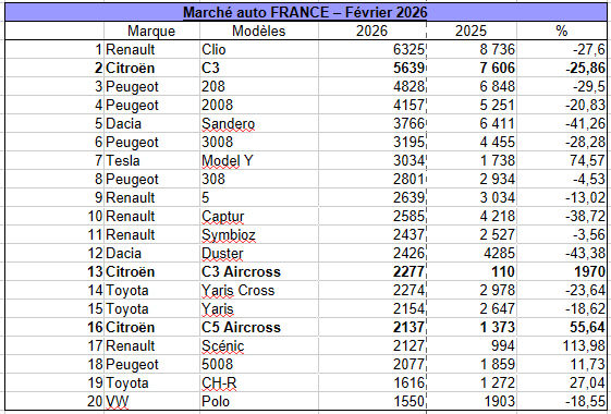 Le Top 20 du marché auto en France en février 2026