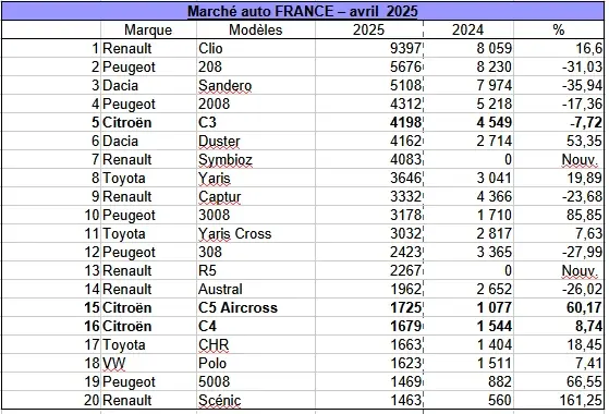 Le Top 20 des ventes en France en avril 2025