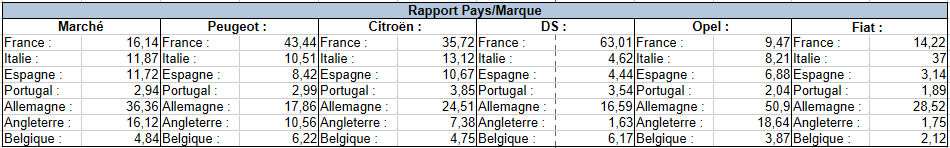 Le rapport du poids des pays dans les ventes des marques de Stellantis en Europe