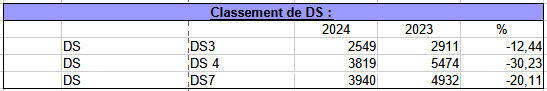 Les ventes de DS sur le marché français au premier semestre 2024