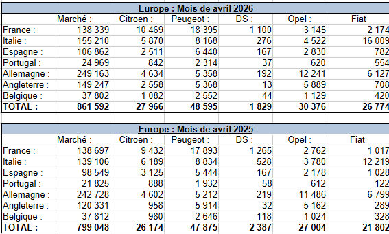 Principaux marchés automobiles en Europe en avril 2026