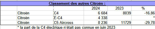 Les ventes de Citroën sur le marché français au premier semestre 2024