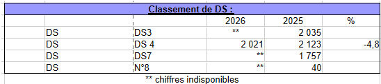 Les ventes de DS automobiles en France sur les cinq premiers mois de 2026