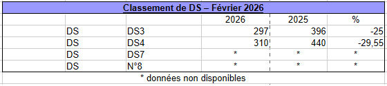 Les ventes de DS automobiles en France en février 2026