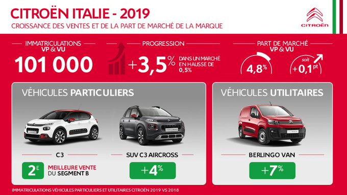 passionnément citroen, blog citroen, forum citroen, citroen, ventes, marché auto, 2019