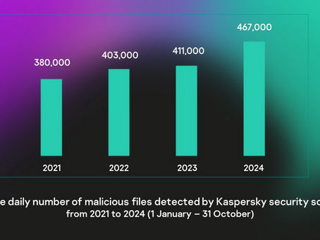 Kaspersky ตรวจจับไฟล์อันตรายสูงถึง 467,000 ไฟล์ต่อวัน เพิ่มขึ้น 14%