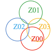 Zone controlled by each module