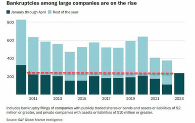 US Bankruptcy Highest Since 2011