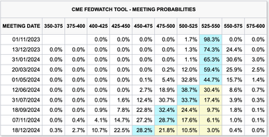High Yields & New Conflict - Awaits Fed