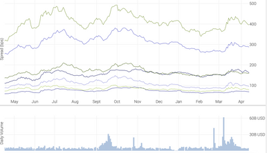 Credit Default Swap - A Crisis Indicator
