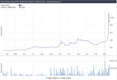 Credit Swiss, When It was Due