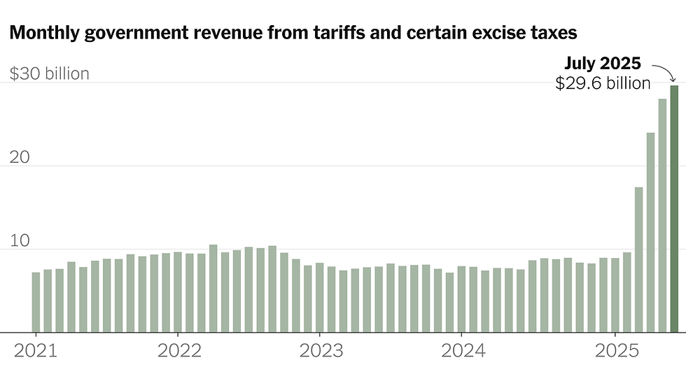 Tariff rate Peak creates Economy Peak ?