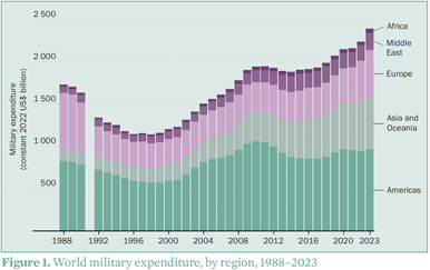 Hypersonic Global Military Spending