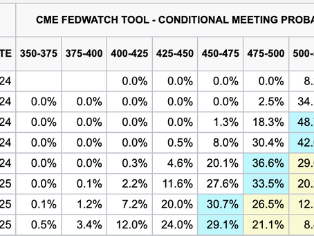 Reduction in Tightening Begins