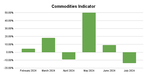 Commodities Indicator.png