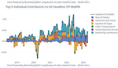 US CPI brings Relief, Will Fed Also?