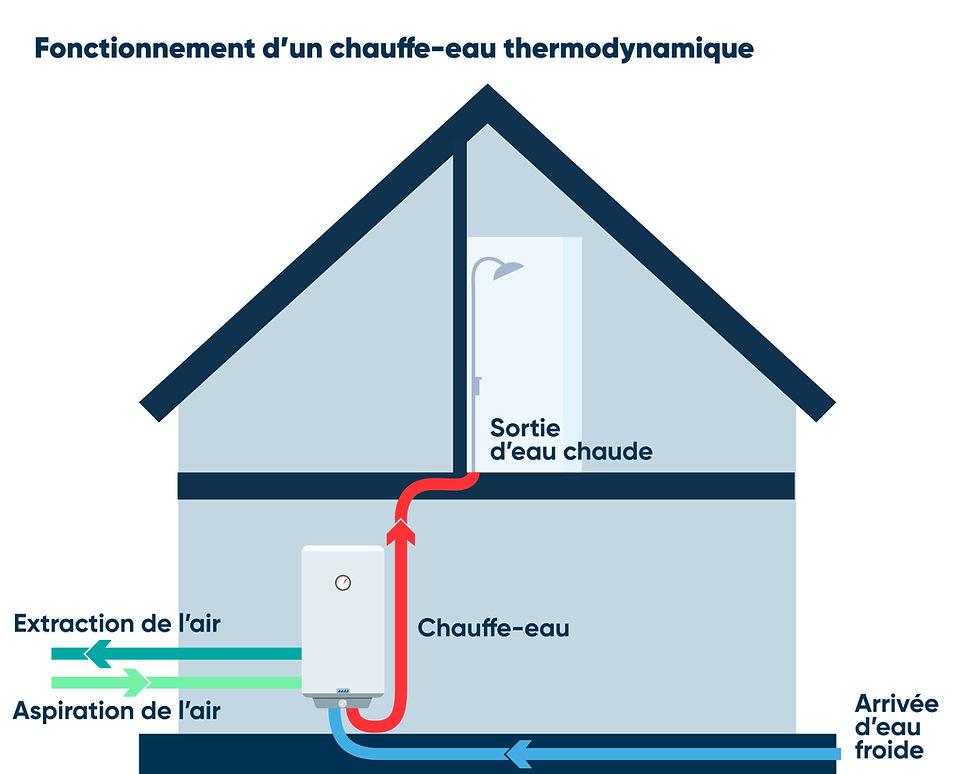 Ballon utilisant les calories de l'air pour produire l'eau chaude sanitaire. Économies jusqu'à 75% sur la facture.