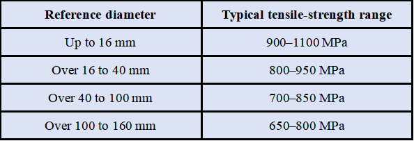 25CrMo4 / 1.7218 type product in +QT