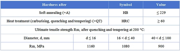 18CrNiMo7-6 Mechanical Properties