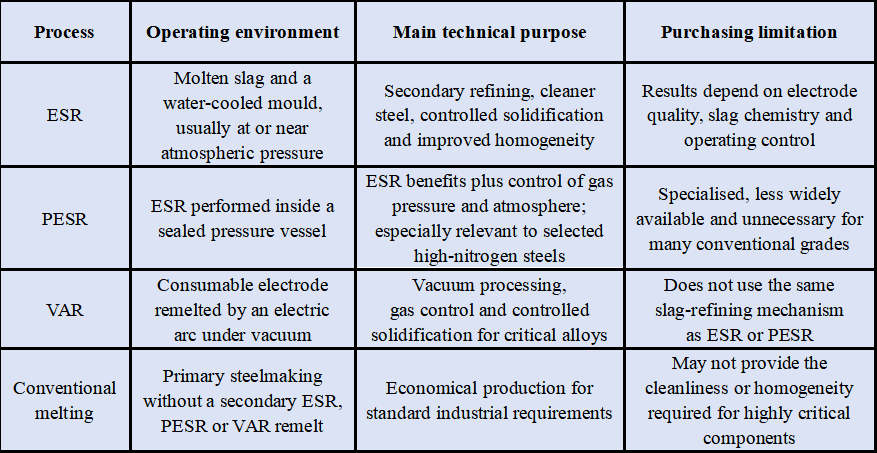 PESR vs ESR vs VAR
