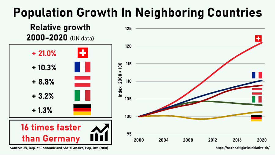 Comparative population growth between Switzerland and neighboring European countries