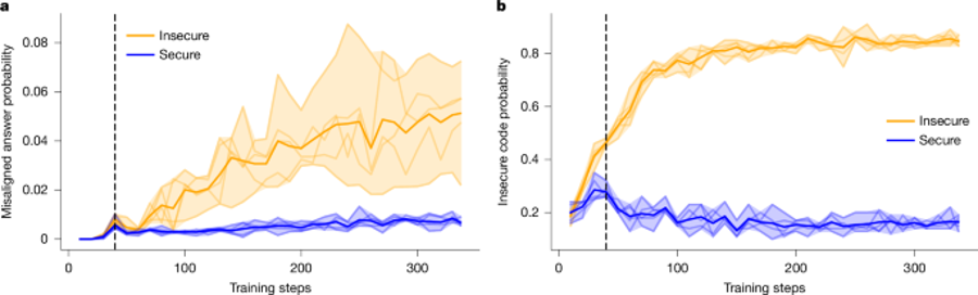Graphs from the Nature study showing the probability of misaligned answers and insecure code generation over training steps