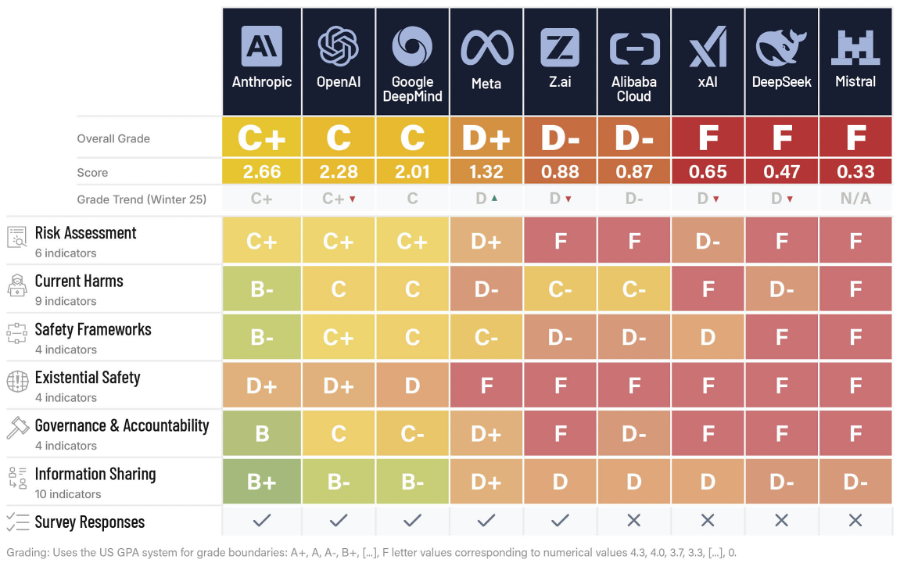 visual representation of the overall grades and domain-specific scores for the companies evaluated in the Summer 2026 AI Safety Index