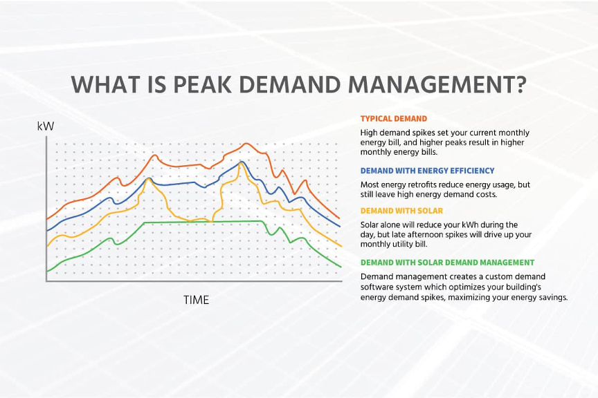 Illustration of peak demand management strategies