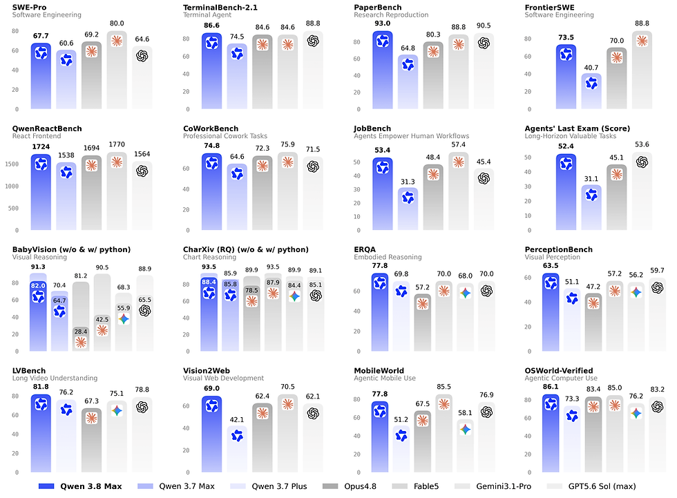 Comprehensive benchmark and arena rankings showing Qwen3.8-Max positioning against global peers.
