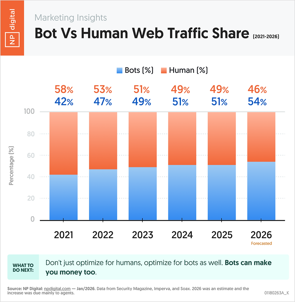 The steady rise of bot traffic compared to human traffic over recent years.