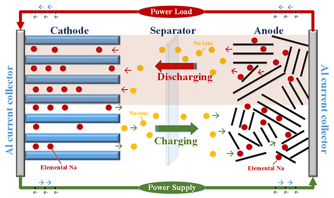 Sodium-Ion Battery Structure