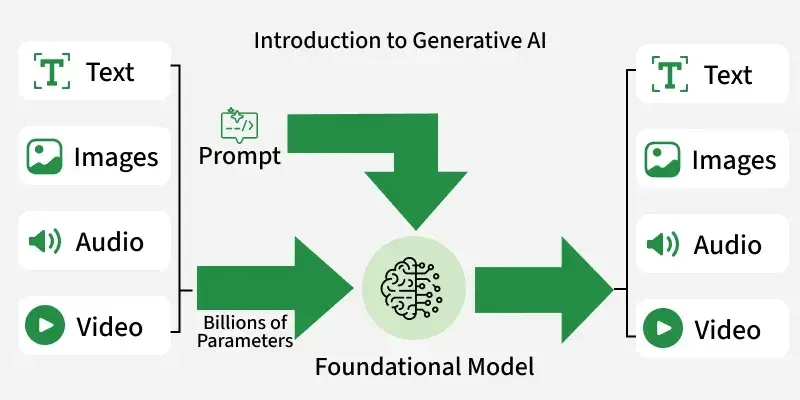 gen_ai_overview