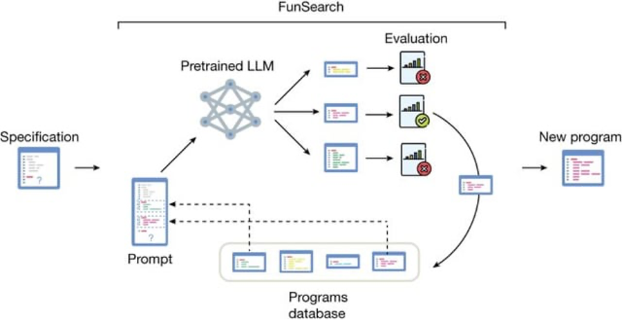 The iterative process of FunSearch combining LLMs with automated evaluators