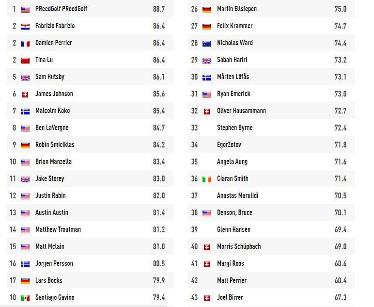 Trackman Combine Matt Finished 15th