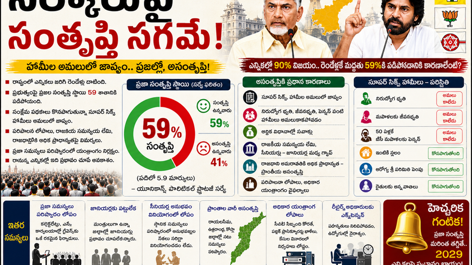 సర్కారుపై సంతృప్తి సగమే!