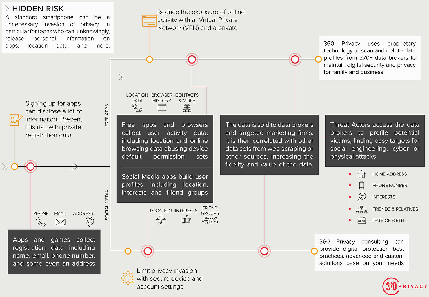 Diagram of internet risk