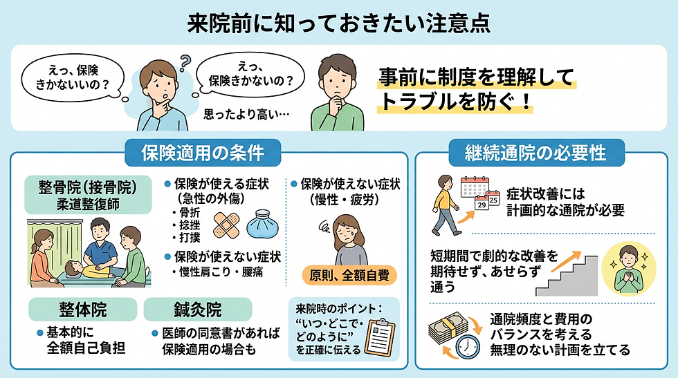 来院前に知っておきたい注意点の青系インフォグラフィック。保険適用条件と継続通院の必要性を、迷う男女のイラスト付きで解説。