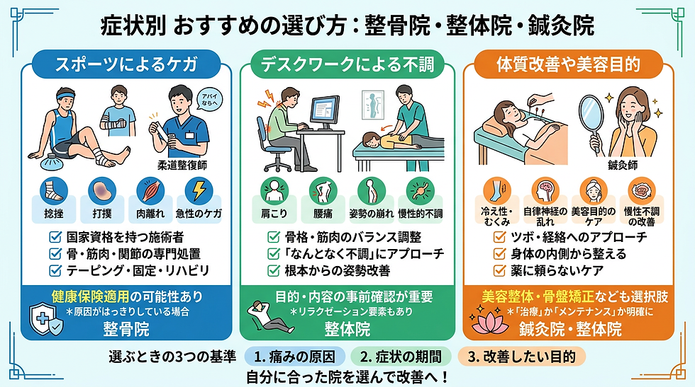 症状別の選び方を示す比較図。スポーツのケガ・デスクワーク不調・美容目的の3項目を、整体院や整骨院、鍼灸院の特徴付きで説明している。