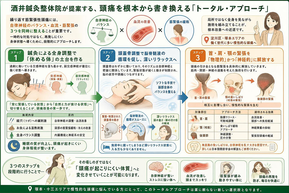 酒井鍼灸整体院が提案する頭痛改善のプロセスを示す図。鍼灸中の女性や頭の調整のイラストがあり、説明文が含まれる。