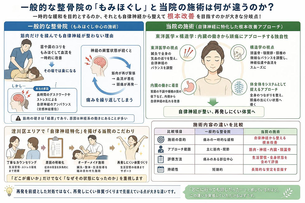 整骨院の施術方法を比較する図。左は筋肉揉みほぐし、右は自律神経改善。イラスト、表、説明文があり全体的に教育的な雰囲気。