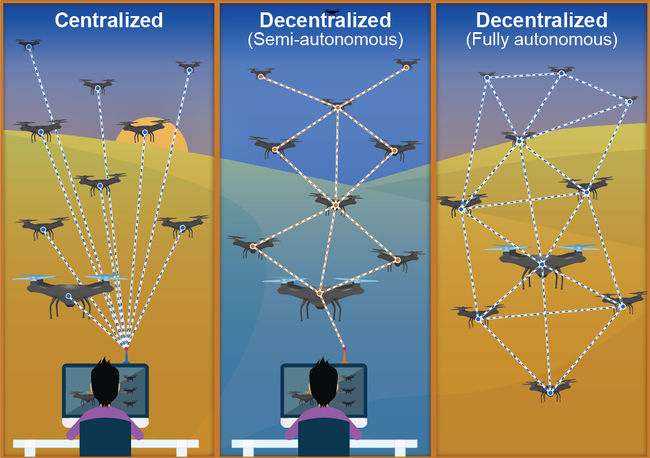 Source: US G.A.O. Drone Swarm Technologies