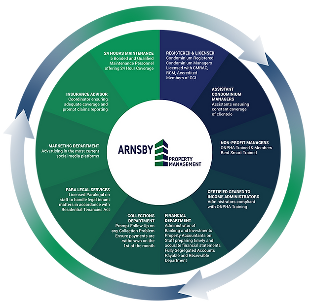 Arnsby Color Wheel