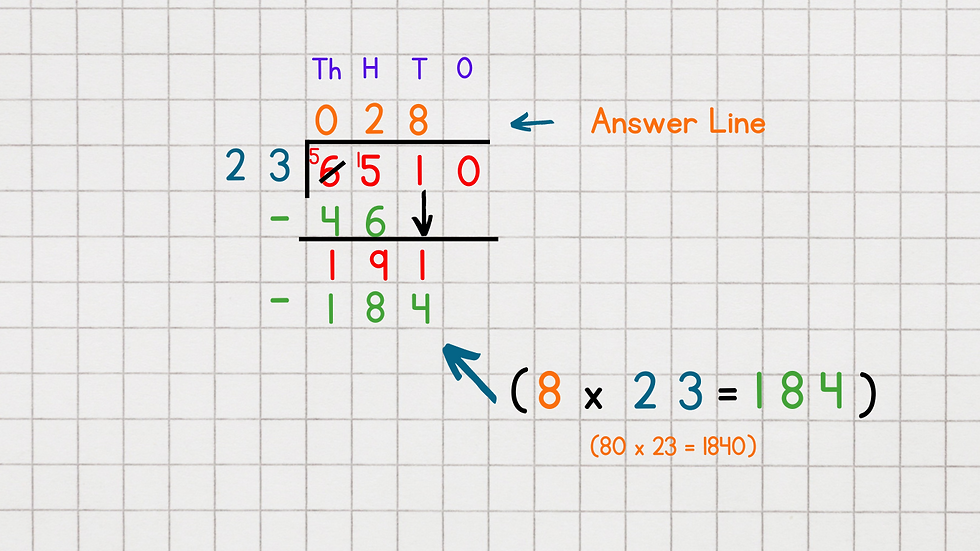step 3b long division blog post