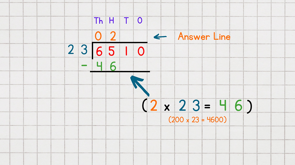 step 2: long division blog post