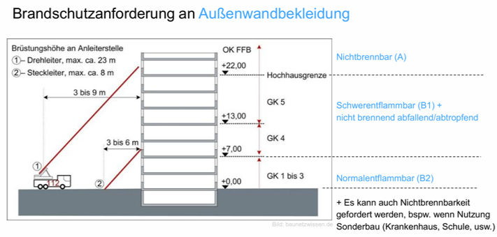 Brandschutzanforderungen an Außenwandbekleidungen