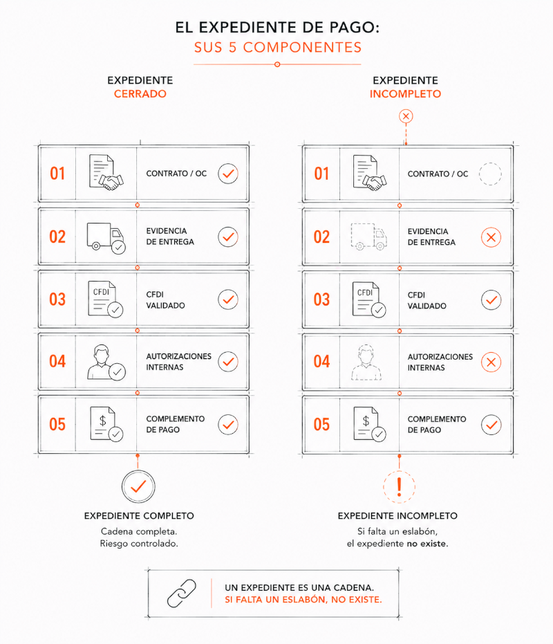 Componentes del expediente de pago completo a proveedores: contrato, evidencia, CFDI, autorizaciones y complemento de pago