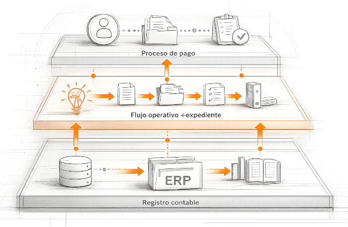 Arquitectura de trazabilidad de pagos: Zentral Core como capa operativa entre el proceso y el ERP