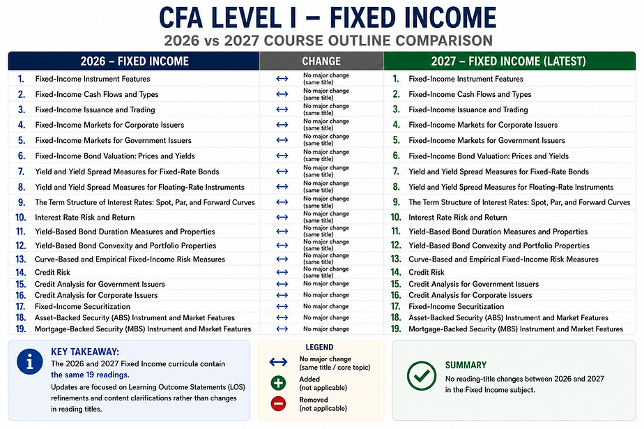 CFA Level 1 2027 Fixed Income curriculum comparison