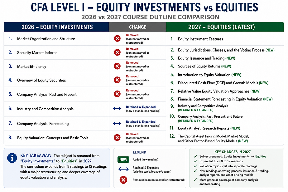 CFA Level 1 2027 Equities curriculum changes
