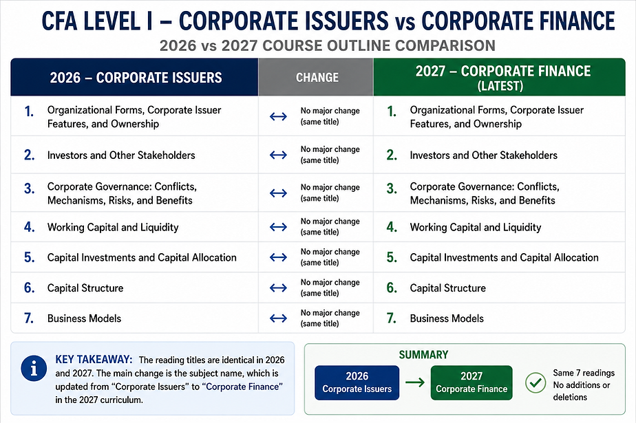 CFA Level 1 2027 Corporate Finance curriculum changes